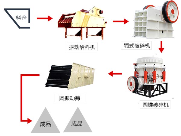 花崗巖破碎生產(chǎn)線(xiàn)工藝流程